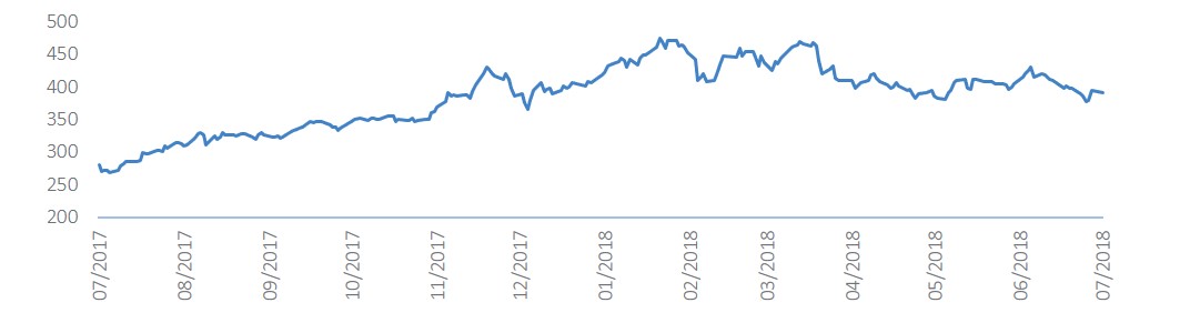 Peter Armitage on equity markets | Anchor