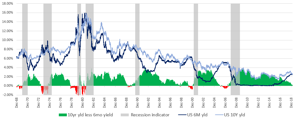 Global Markets: Inverted US Yield Curves - Anchor Capital