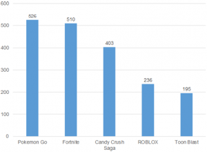 The Incredible Rise Of Mobile Gaming Globally Anchor Capital - crush reg roblox