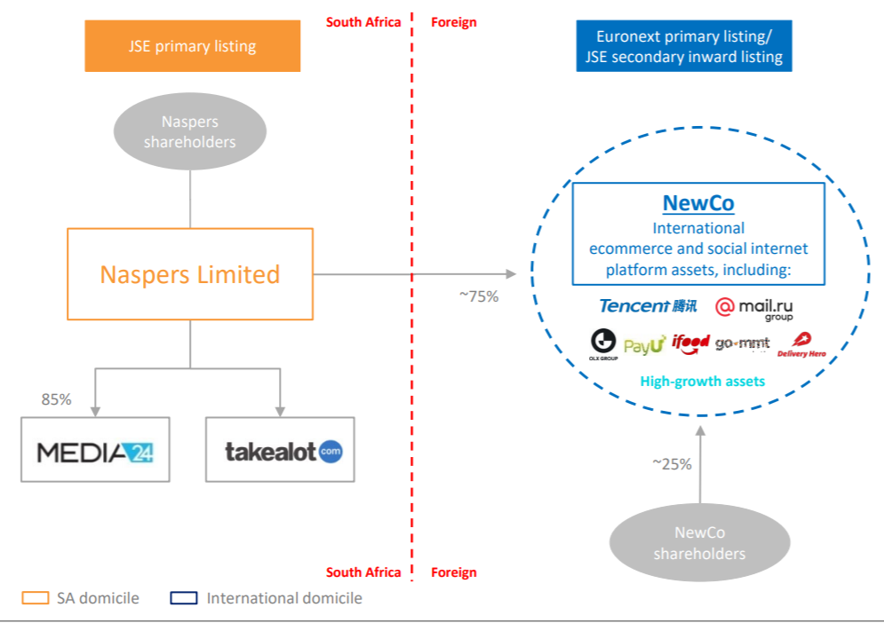 Listing is. Структура Naspers. Структура Euronext. Листинг товаров. Листинг оф Дандин.