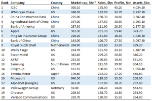 companies largest forbes source april