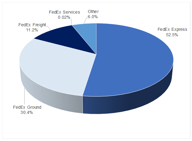 Fedex Data Visualization FedEx 1Q20 results disappoint | Anchor