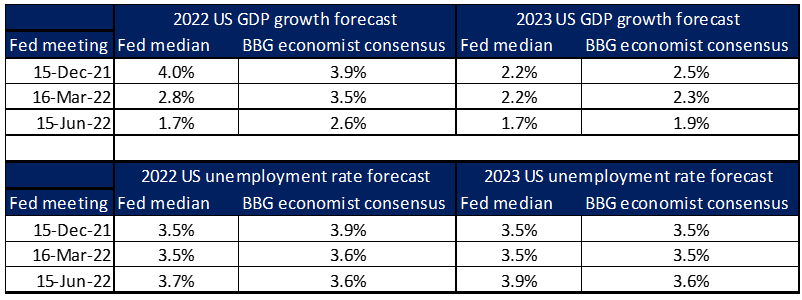 The US Fed steps up the inflation fight | Anchor