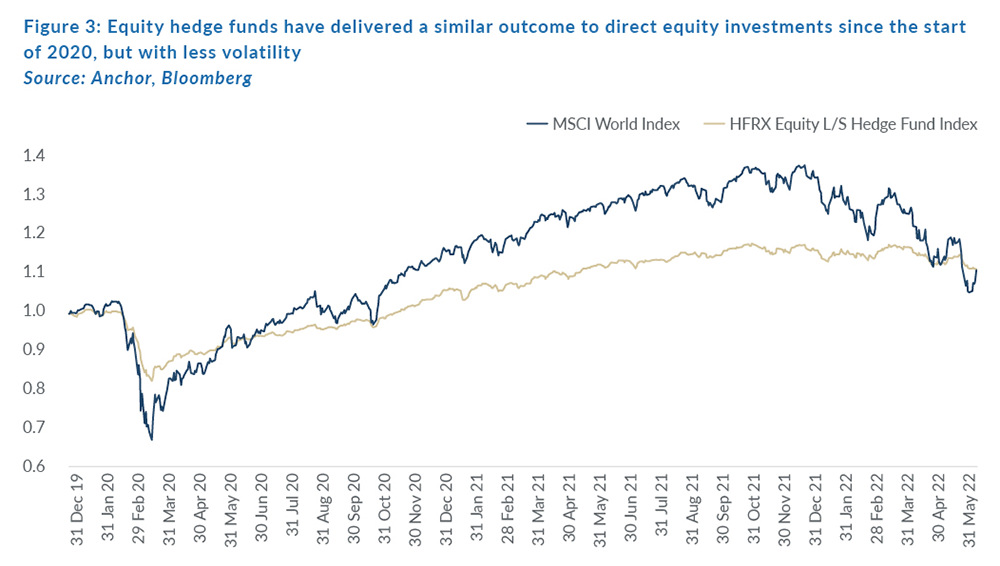 Understanding the importance of diversification | Anchor