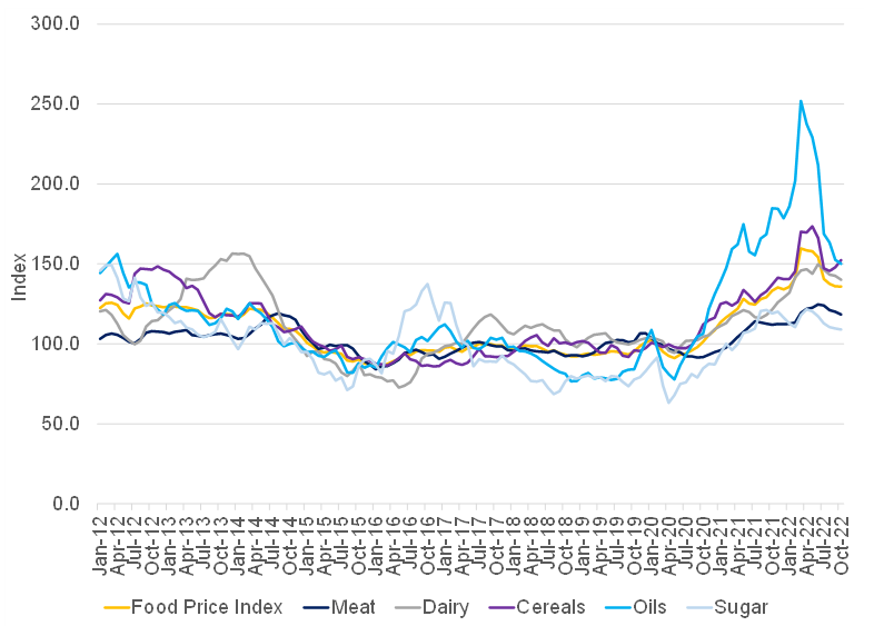 Agri-view: Food inflation, uncertain macroeconomics | Anchor