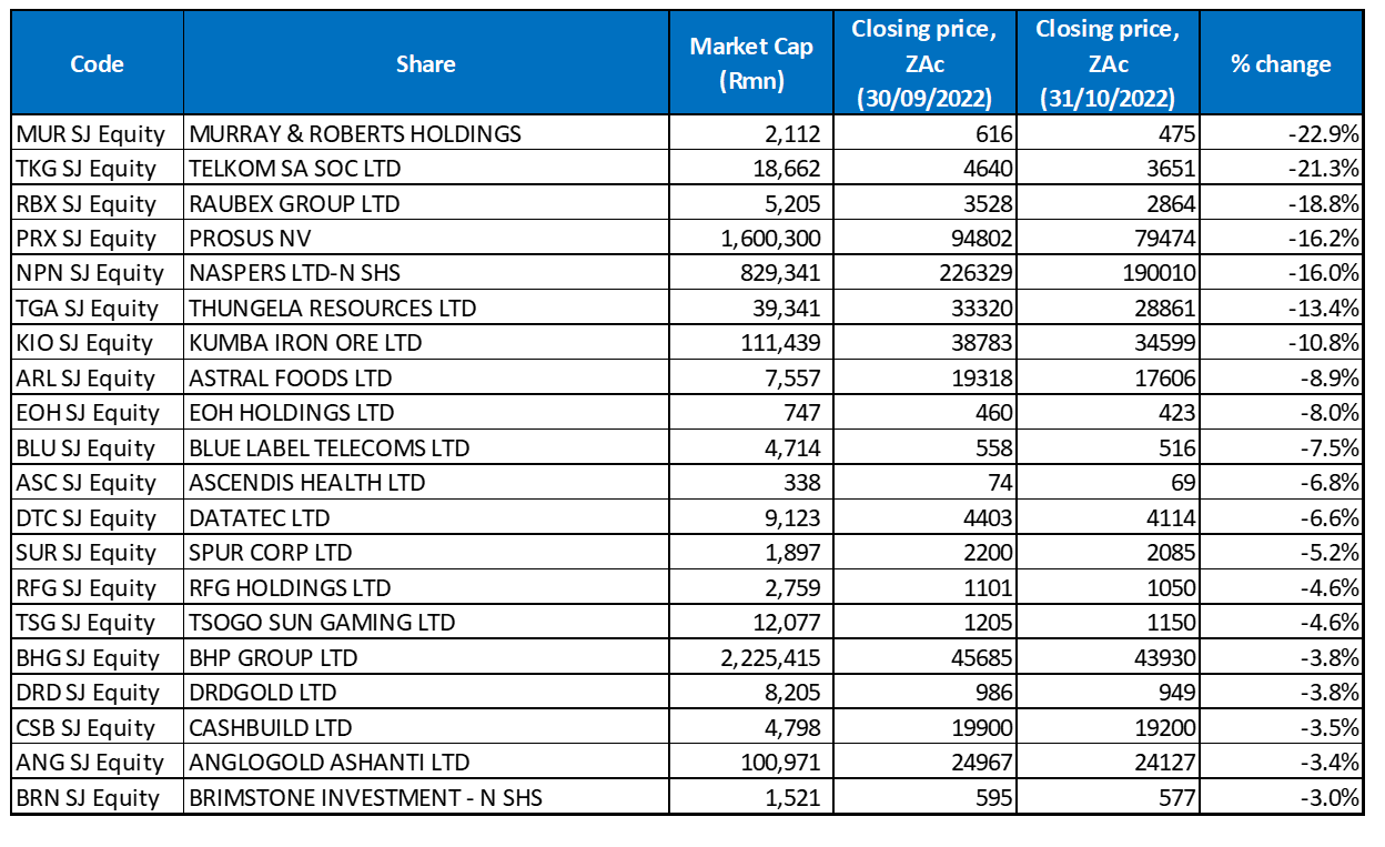 Oct sees major developed markets & JSE stage comeback Anchor