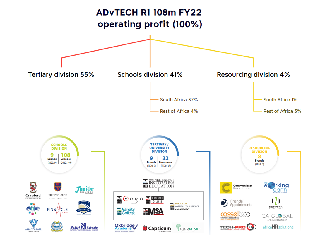 Advtech Group Anchor’s Local Stock Picks For 2023 | Anchor Capital