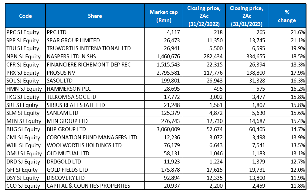 The JSE & global markets record a stellar start to 2023 Anchor