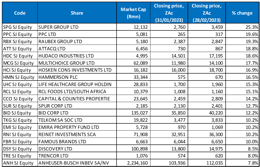 Uncertainty Weighs on the JSE & Feb Global Markets Anchor