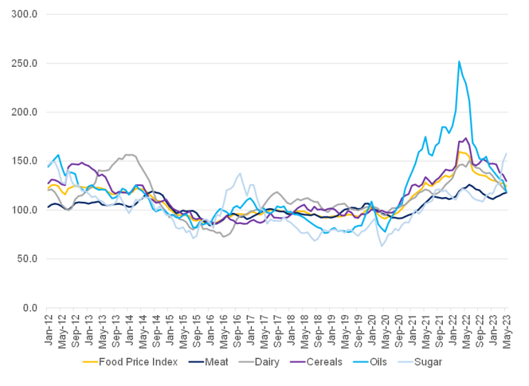 Agriview Global tailwinds push local food prices lower Anchor