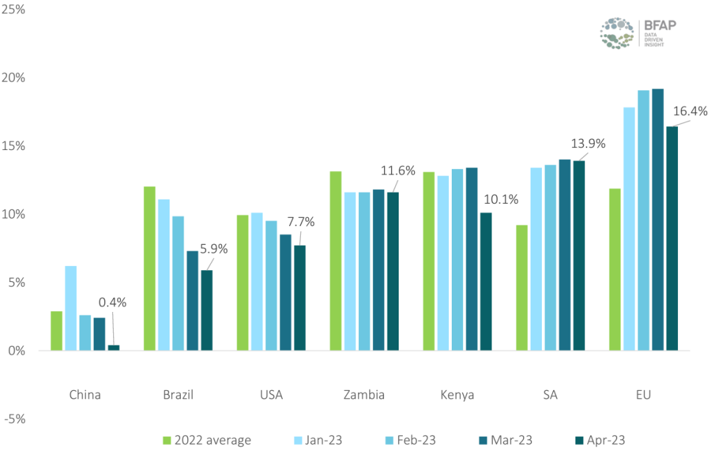Agriview Global tailwinds push local food prices lower Anchor