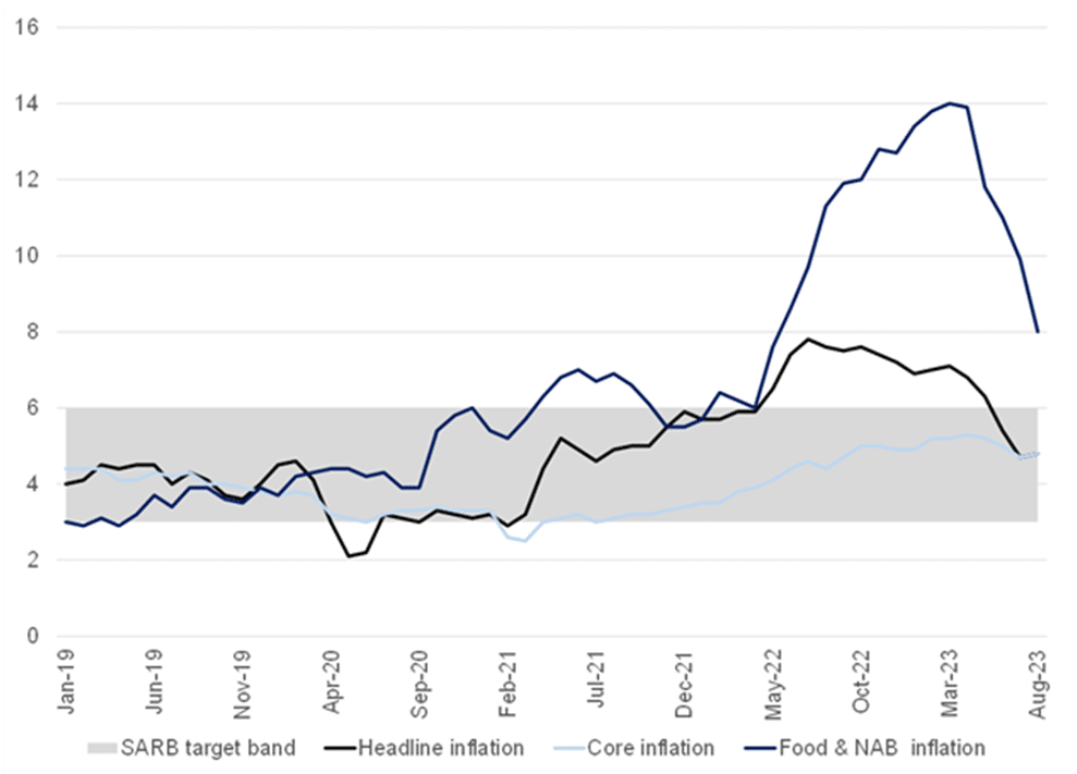 Anchor Agri-view: Local consumer food inflation continues to slow amid ...