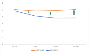 Yield Curve Is Steepening: What Does It Indicate for the Market?