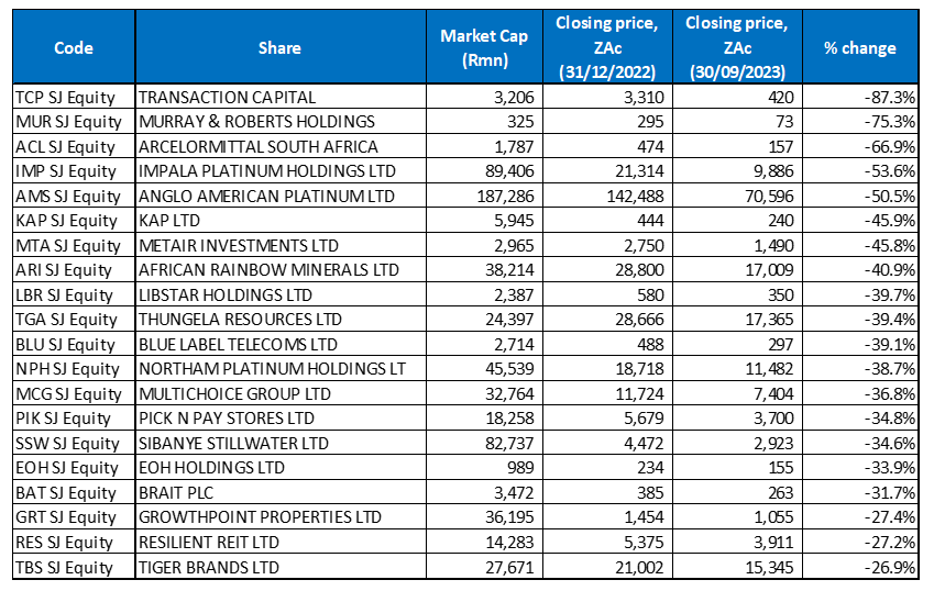 A September Sell-off Sees Global Markets And The JSE End In The Red ...