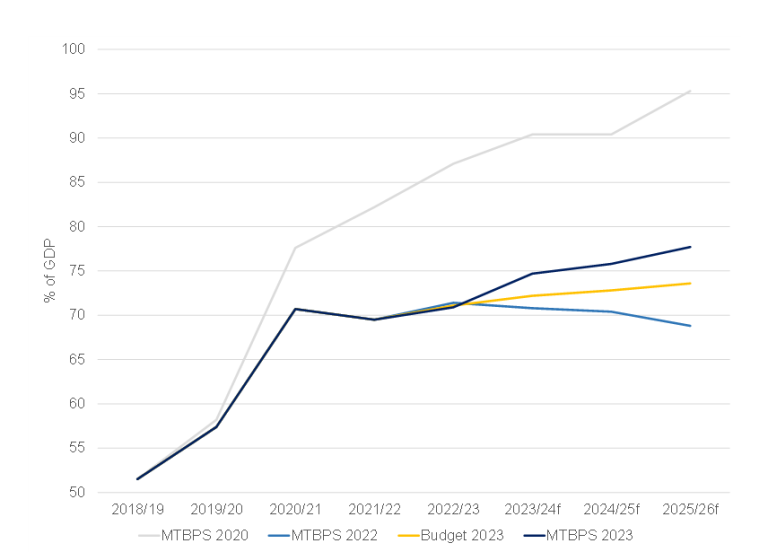 The 2023 MTBPS: National Treasury Continues To Shuffle SA’s Fiscal Deck ...